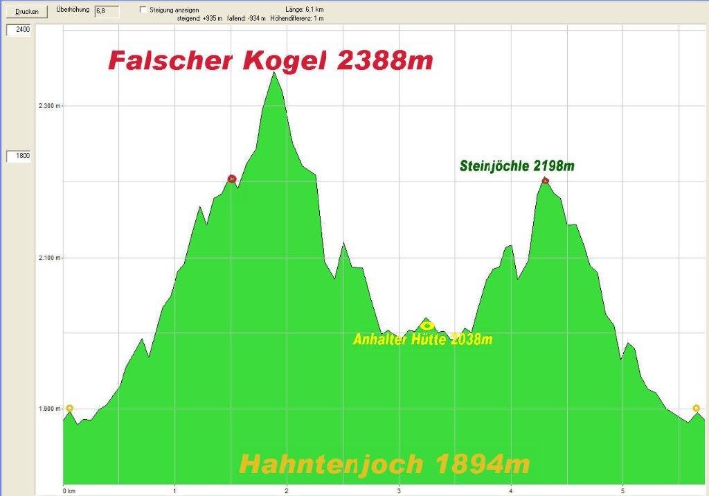 Höhenprofil der bewältigten Bergtour