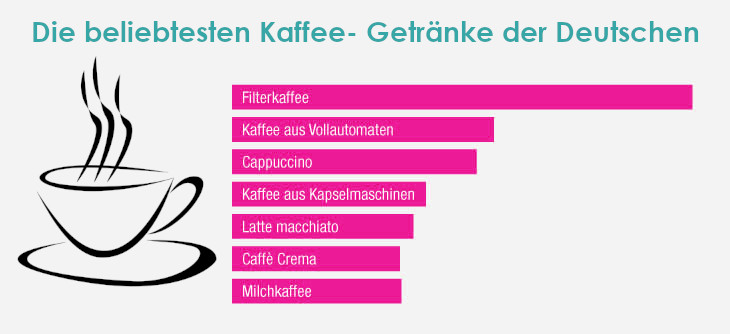 Die beliebtesten Kaffee- Getränke der Deutschen