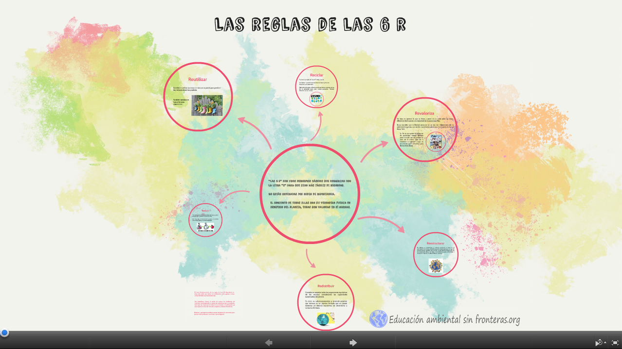 La regla de las 6 R. Recurso educativo Educación