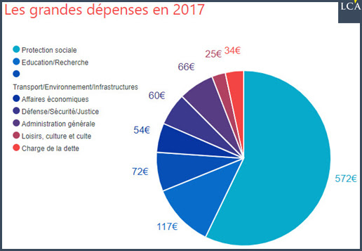 Répartition des dépenses budgétaires de l'Etat français, qui voient 3,1 % pour la défense, 2,5 % pour la sécurité 2,5% et 0,4 % pour la justicee 0,4%.