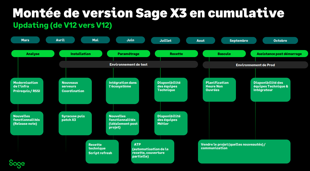 Montée de version SAGE X3 V12 : présentation d'un cas client de Sage