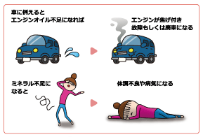 車はエンジンオイルが不足してエンジンが焦げ付き故障、廃車になる。