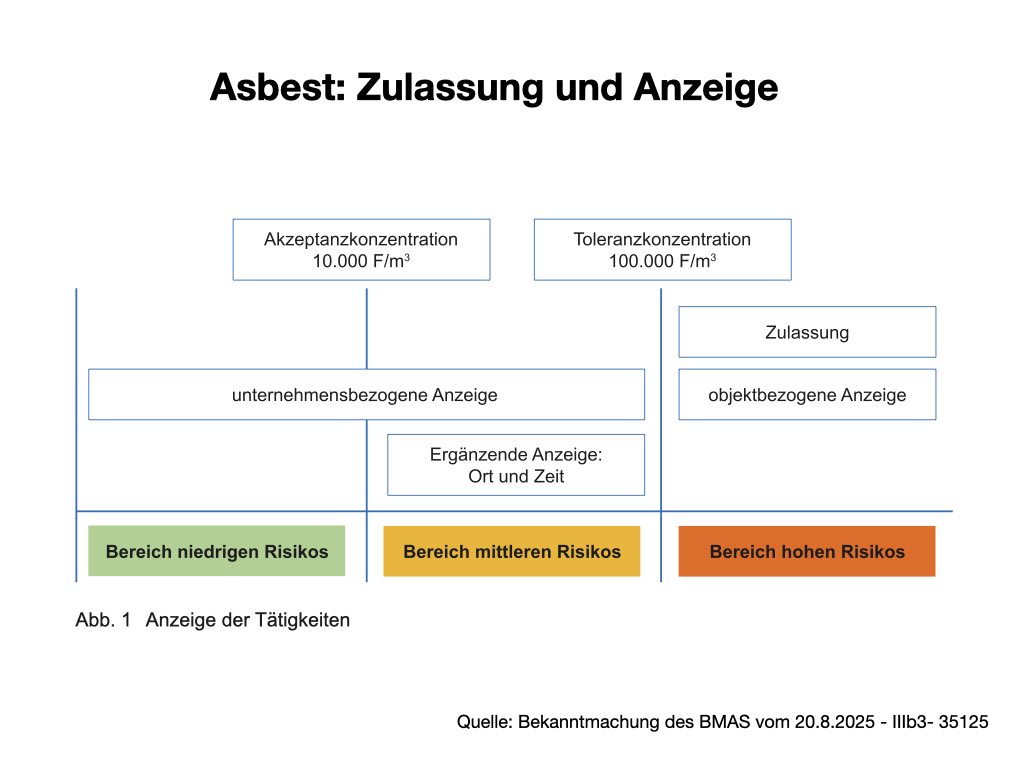 Zulassung und Anzeige