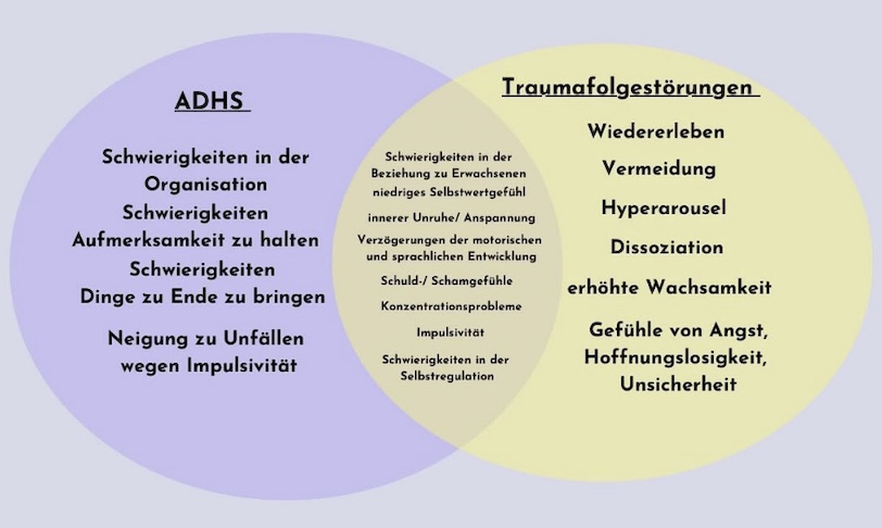 ADHS oder Trauma