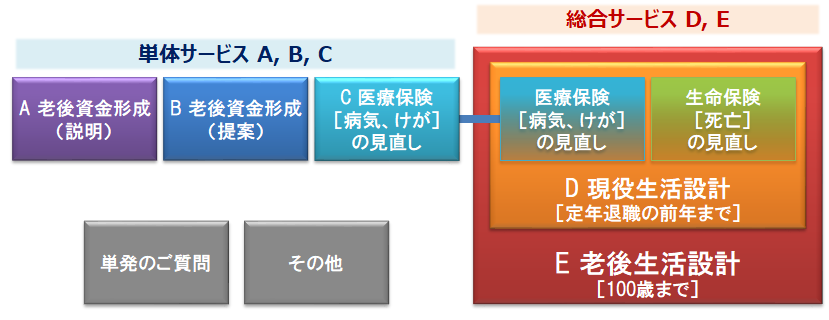 サービス体系