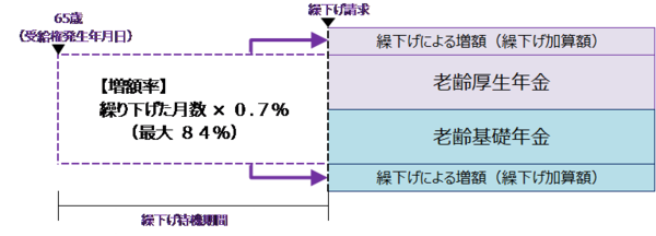 年金給付繰り下げの落とし穴