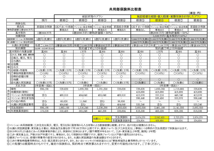 共用部保険爆上りも個人補償追加のわけ