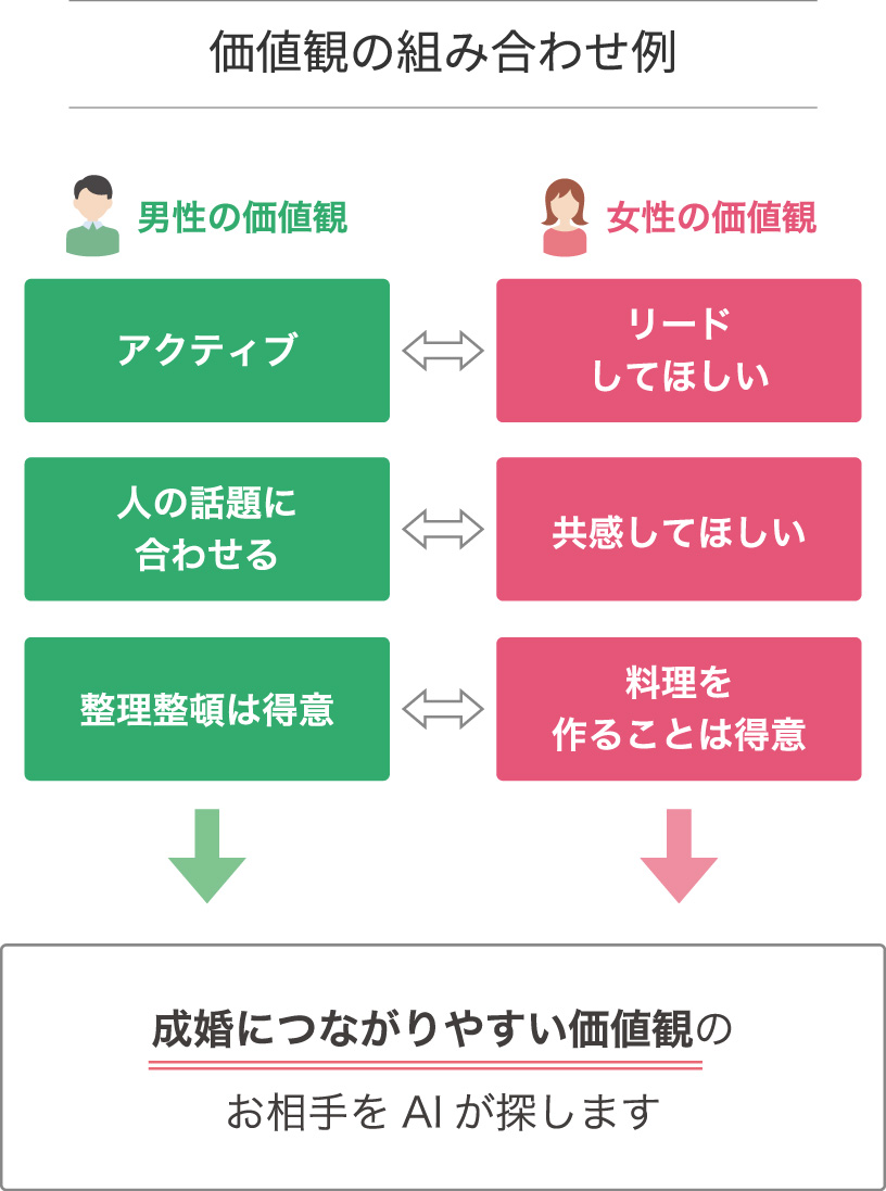 成婚カップルの価値観  💕《組み合わせ》💗 