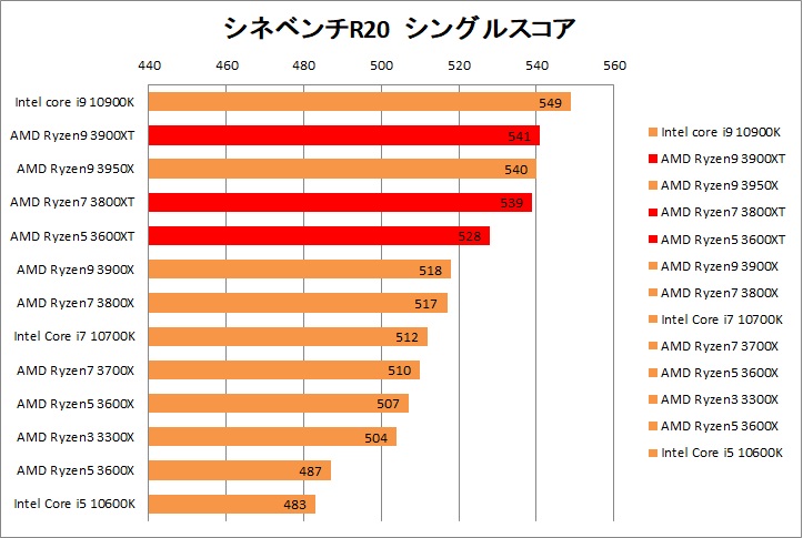 シネベンチR20 シングルスコア