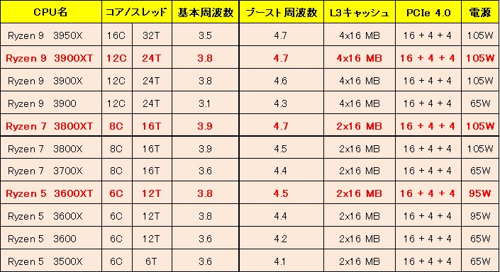 Ryzen 3000XTシリーズの性能比較　パソコンAR