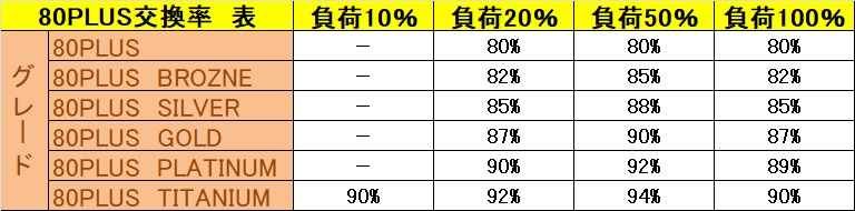 電源交換率【80PLUS認証】表