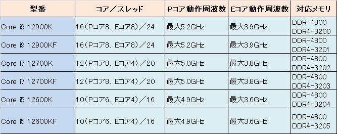 Intel第12世代CPUスペック表