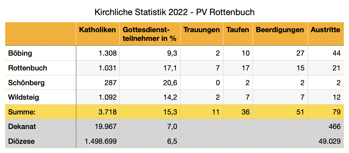 Kirchliche Statiskik 2022