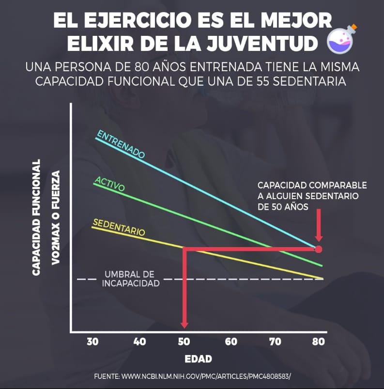 El ejercicio es el mejor elixir de la juventud