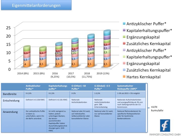 Eigenmittel Faninger Consulting GmbH
