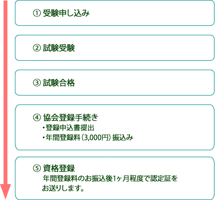 ハーブ地域普及員資格登録までのフロー