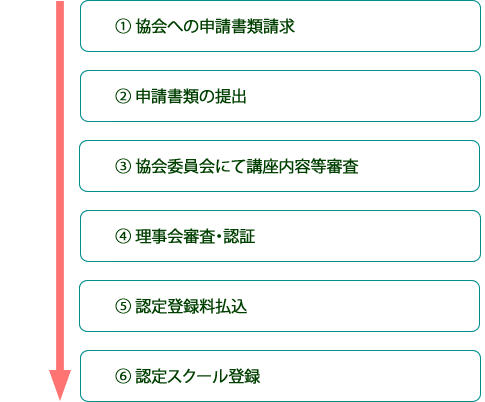 認定スクール登録までのフロー