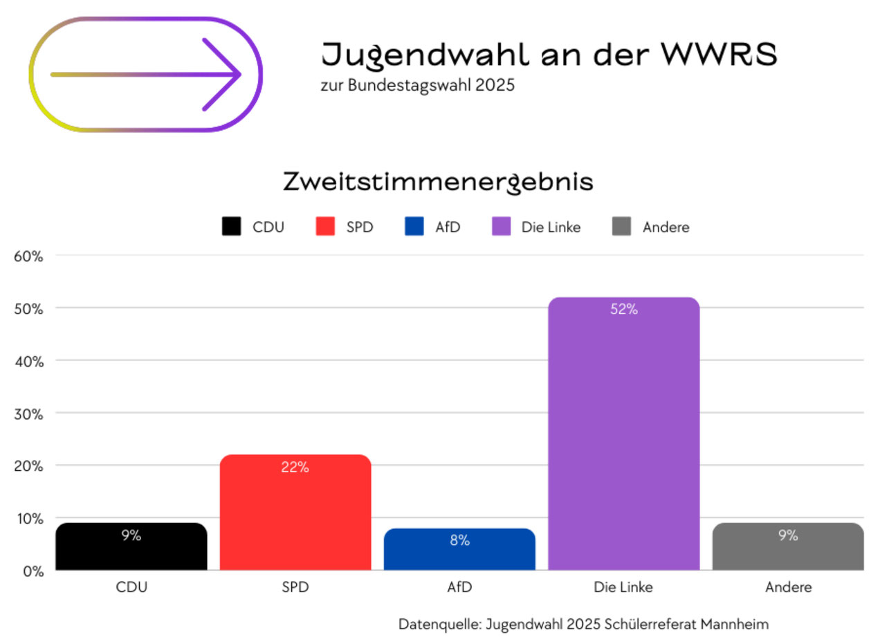 Jugendwahl zur Bundestagswahl 2025