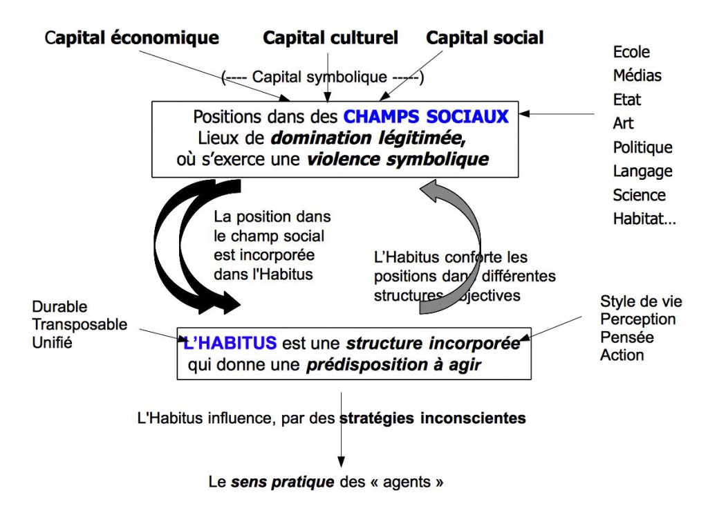 Management sur des schémas battus