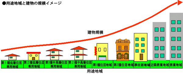 用途地域と建物の規模イメージ