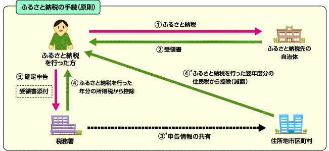 ふるさと納税の手続（原則）