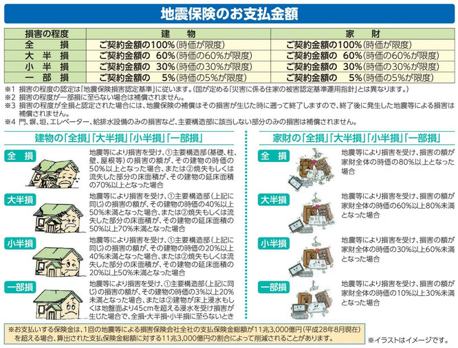 地震保険のお支払金額