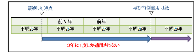 適用要件の例