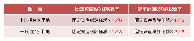 住宅用地に対する課税標準の特例