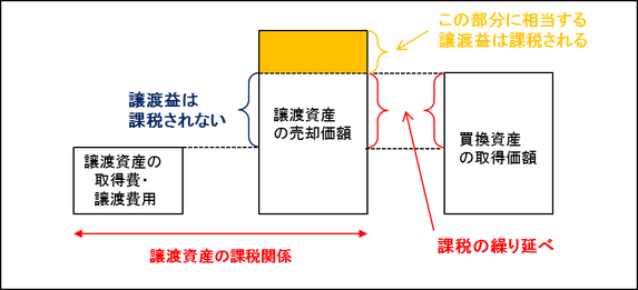 譲渡資産の譲渡価額-買換資産の取得価額の場合のイメージ図