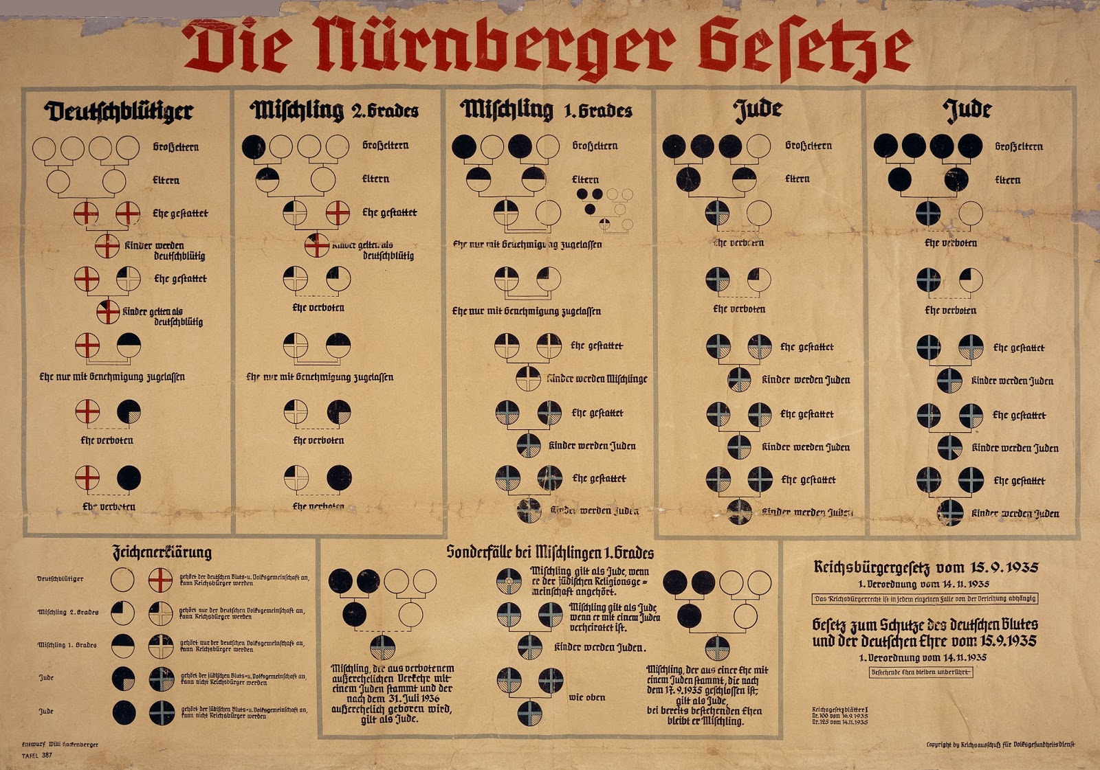 Tableau explicatif des règles du Sang allemand, Lois de Nuremberg 1935