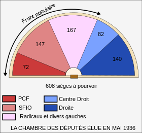 La victoire du Front Populaire en mai 1936