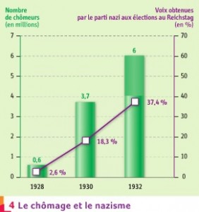 Forte relation entre chômage et vote nazi en Allemagne dans les années 30