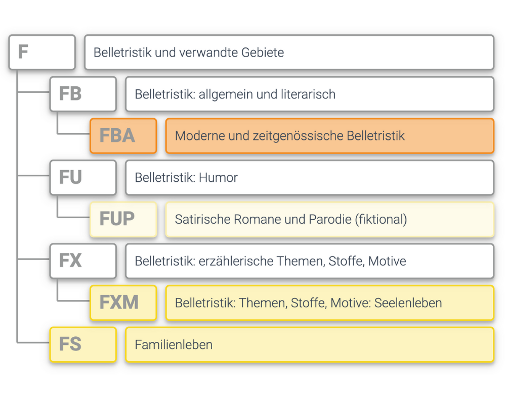 Tipps und Beispiele für die LiSA Analyse