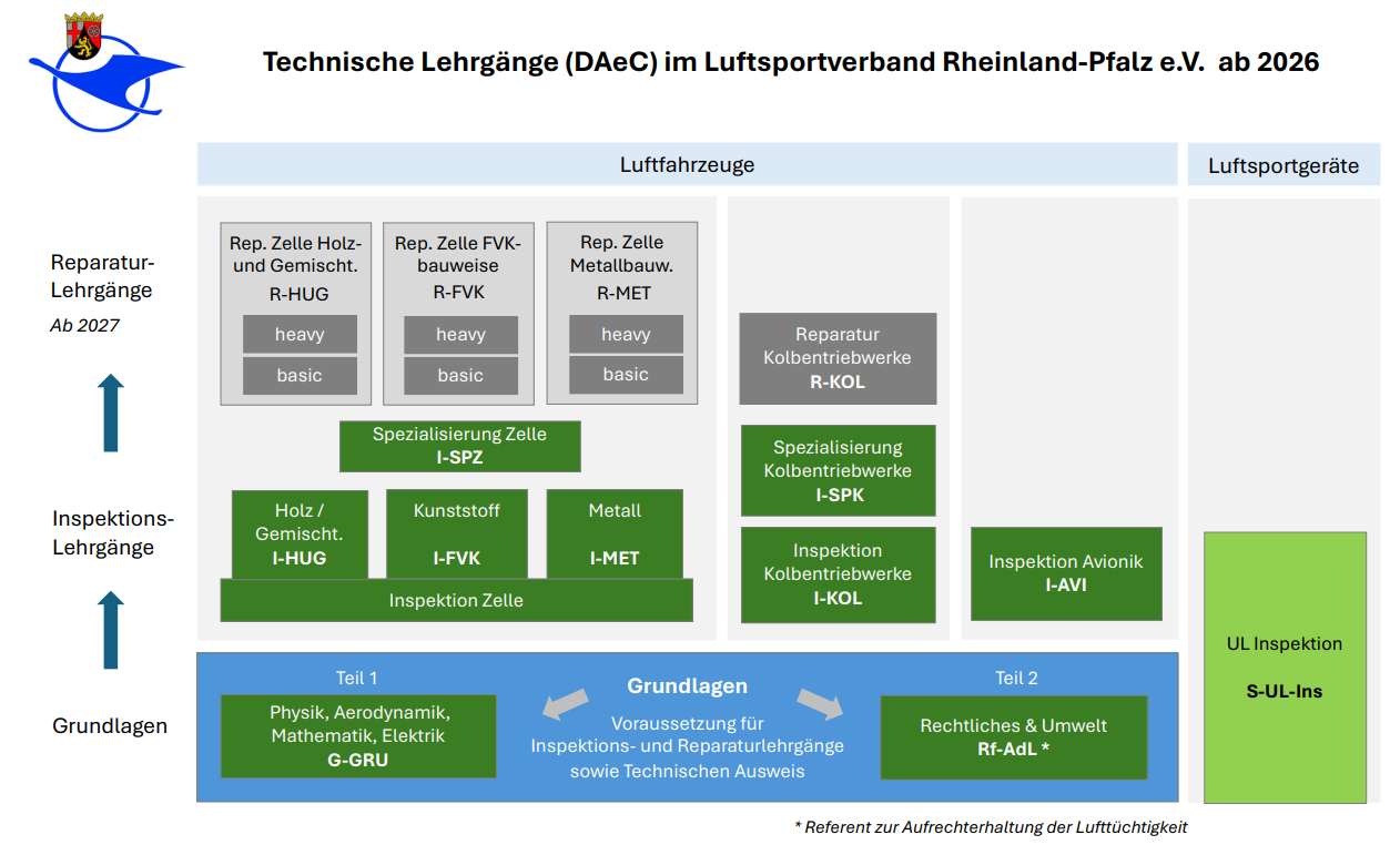 Neue DAeC-Richtlinie für die technische Ausbildung: Der LSVRP stellt um