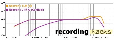 Risposte in frequenza del Neumann U87AI confrontato con il TLM103. Il viola che scende dal Khz è il filtro passa-alto dell'U87 quando attivo.