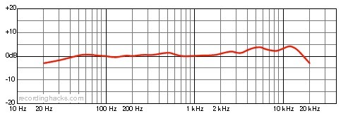 Risposta in frequenza in cardioide del Rode NT2A