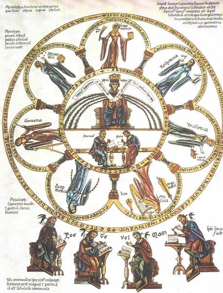 Las siete artes liberales para encontrar la ciencia y el conocimiento.TRIVIUM ,gramática,dialéctica,retórica y QUADRIVIUM ,geometría, astronomía, música,algebra