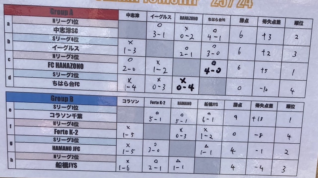 2023 SUPER SEVEN U-8 - 中志津SCは千葉県佐倉市志津地区を拠点 2023 SUPER SEVEN U-8 - 中志津SCは千葉県佐倉市志津地区を拠点