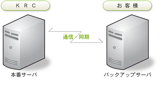 本番サーバ←→バックアップサーバ