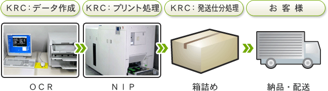 OCR→NIP→箱詰め→納品・配送
