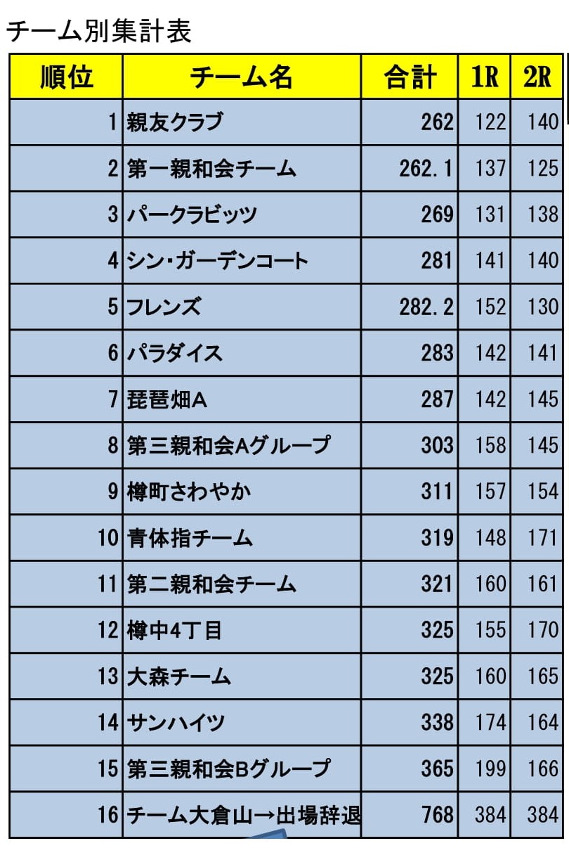 チーム別成績表,１R/2R各24打で計48打が基準となります、ホールインワンは3打減します