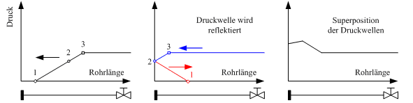 Druckwellenreflektion am geschlossenen Rohrende