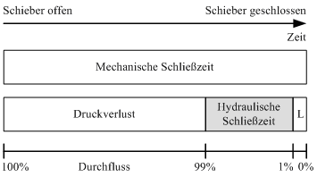 Unterscheidung zwischen mechanischer und hydraulischer Schließzeit