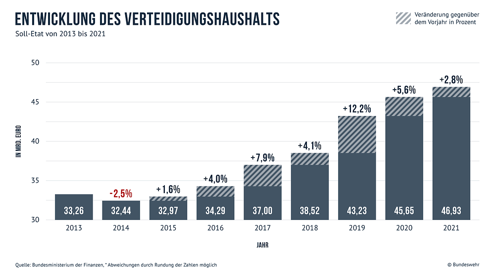 „Bundeswehr steht mehr oder weniger blank da“