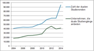 https://www.wegweiser-duales-studium.de/infos/entwicklung-geschichte-statistik/ 