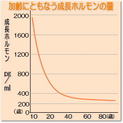 成長ホルモンのグラフ