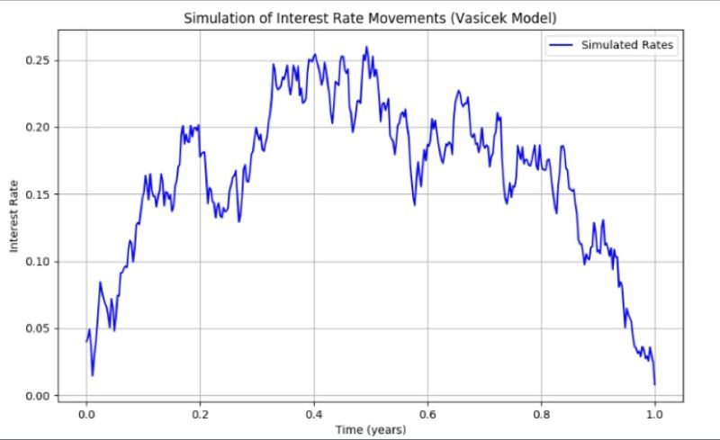 Le modèle de Vasicek en termes simples