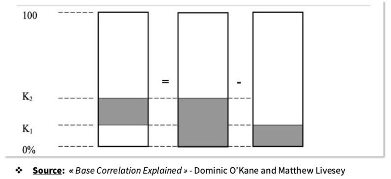 Base Correlation in Simple Terms