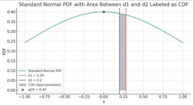The Probability Density Function (PDF) in Simple Terms