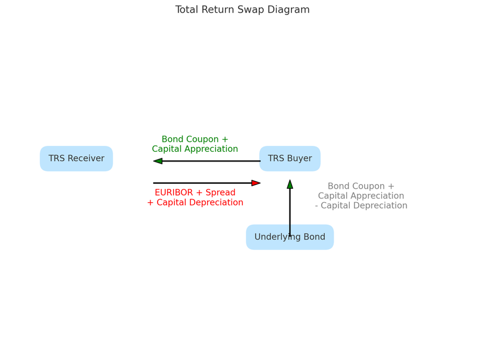 Le Total Return Swap en termes simples